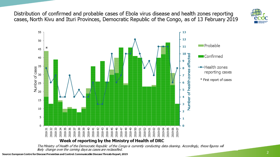 Ebola virus disease cases, as of 13 February 2019