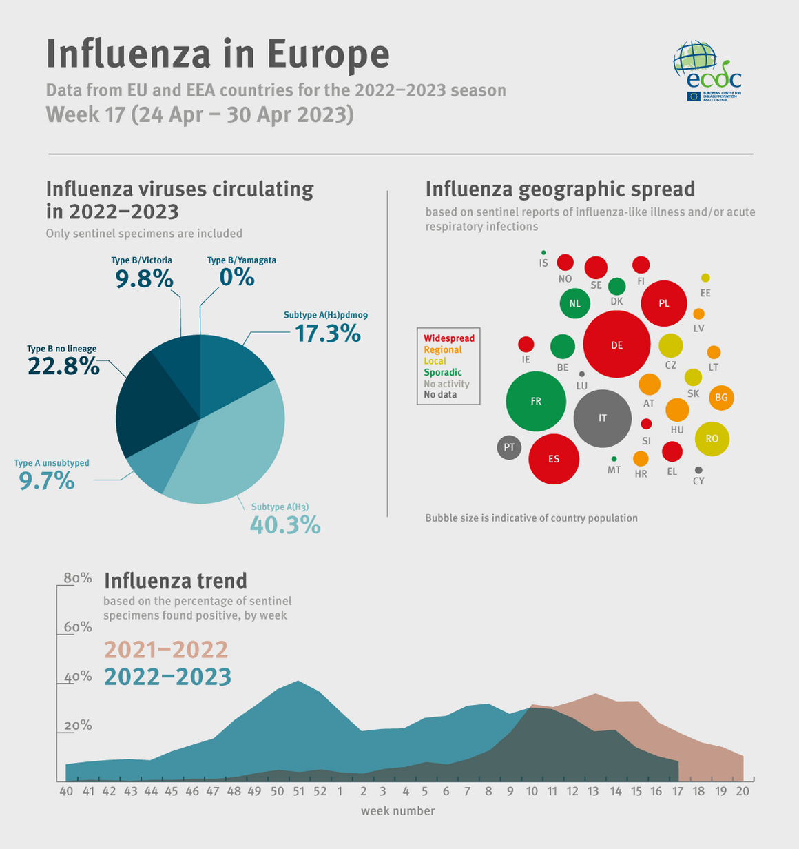 Weekly influenza update, week 17, April 2023