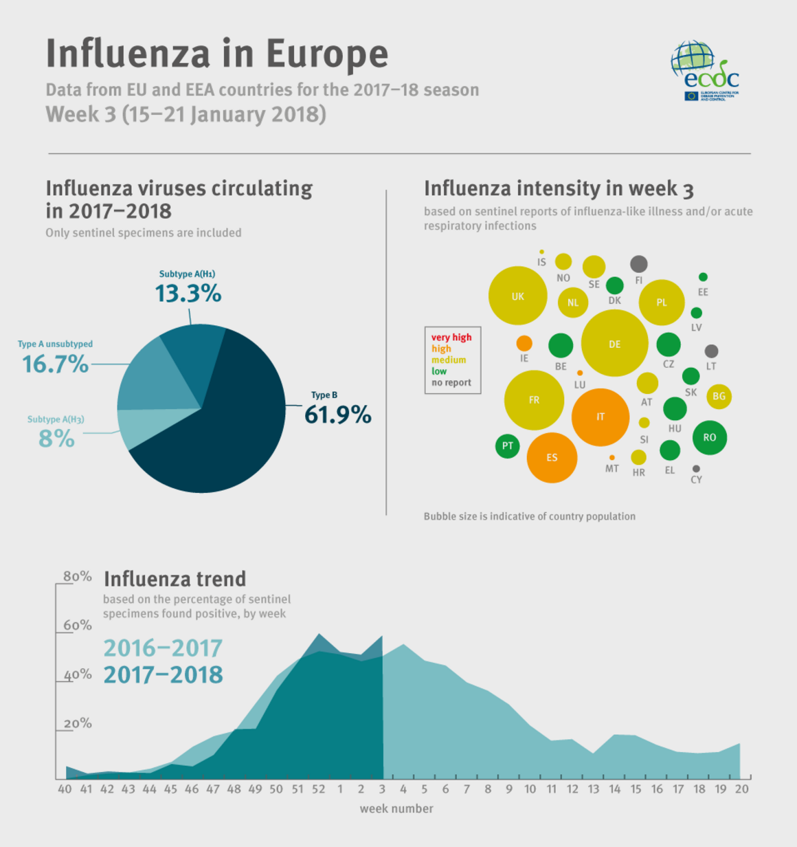 Influenza in Europe infographic - week 3/2018