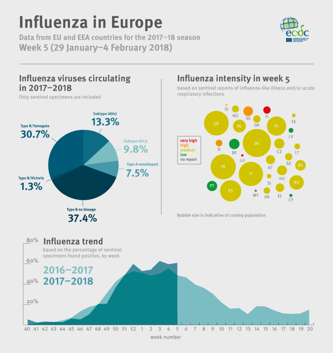 The visual is showing surveillance data for influenza, week 5, 2018
