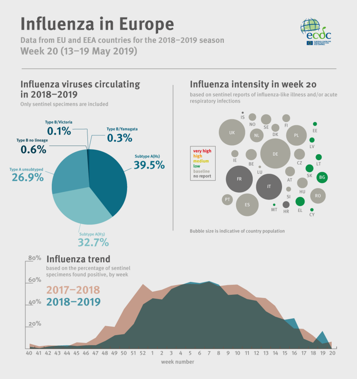 Weekly influenza update, week 20, May 2019