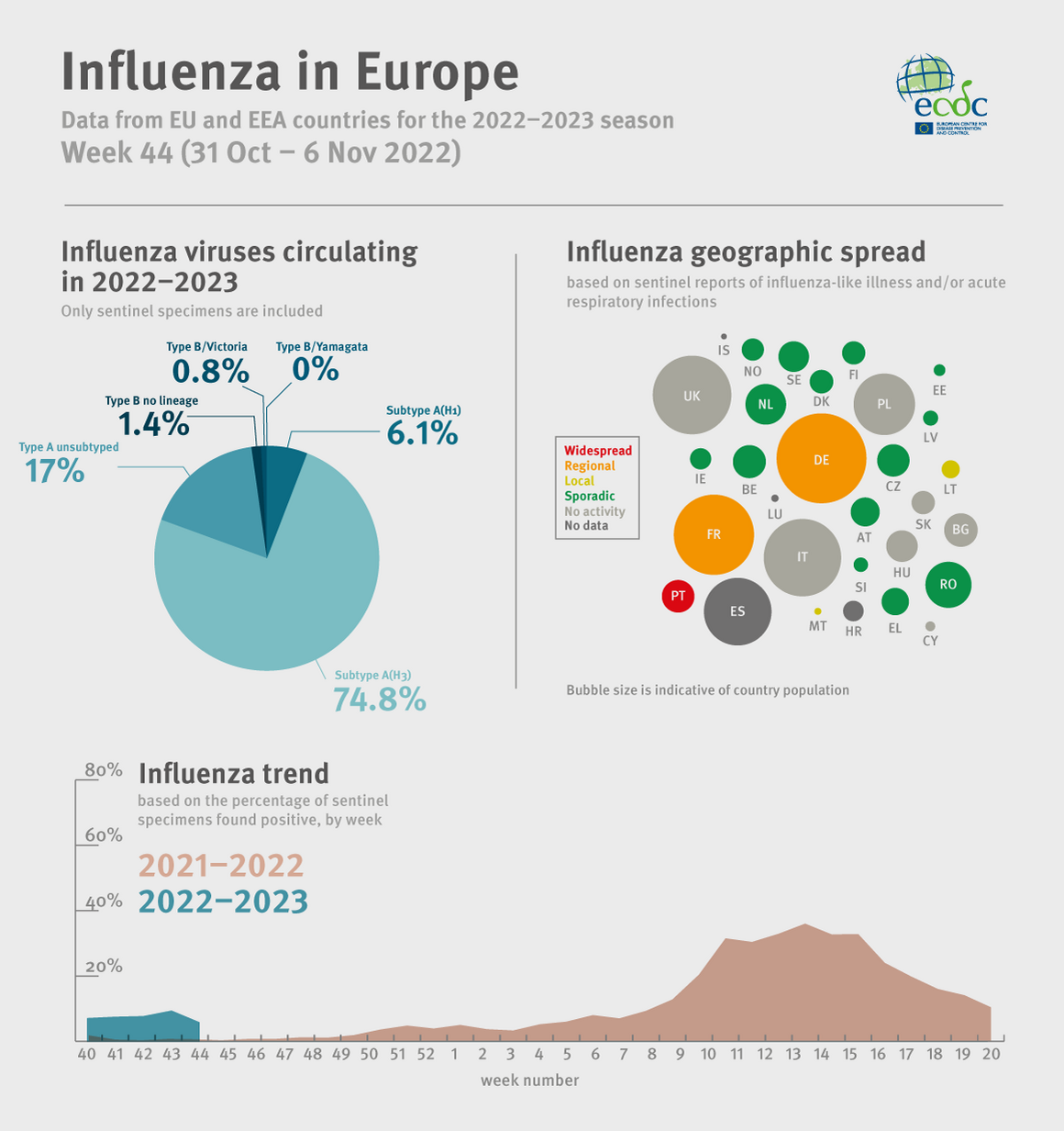 Weekly influenza update, week 44, November 2022