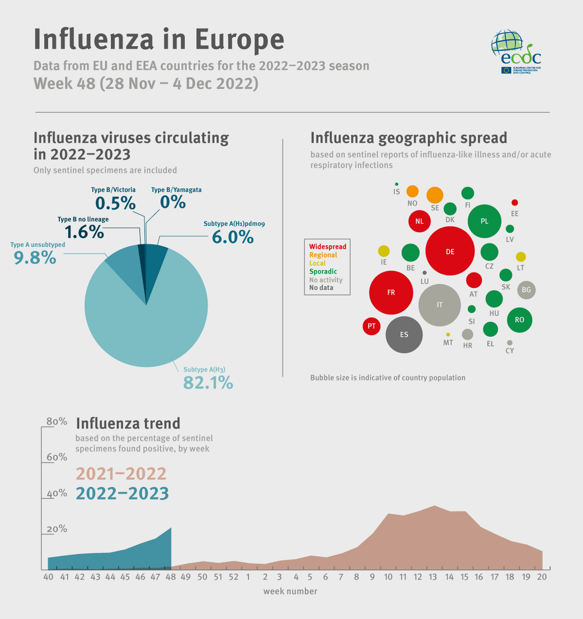 Flu Infographic week 48