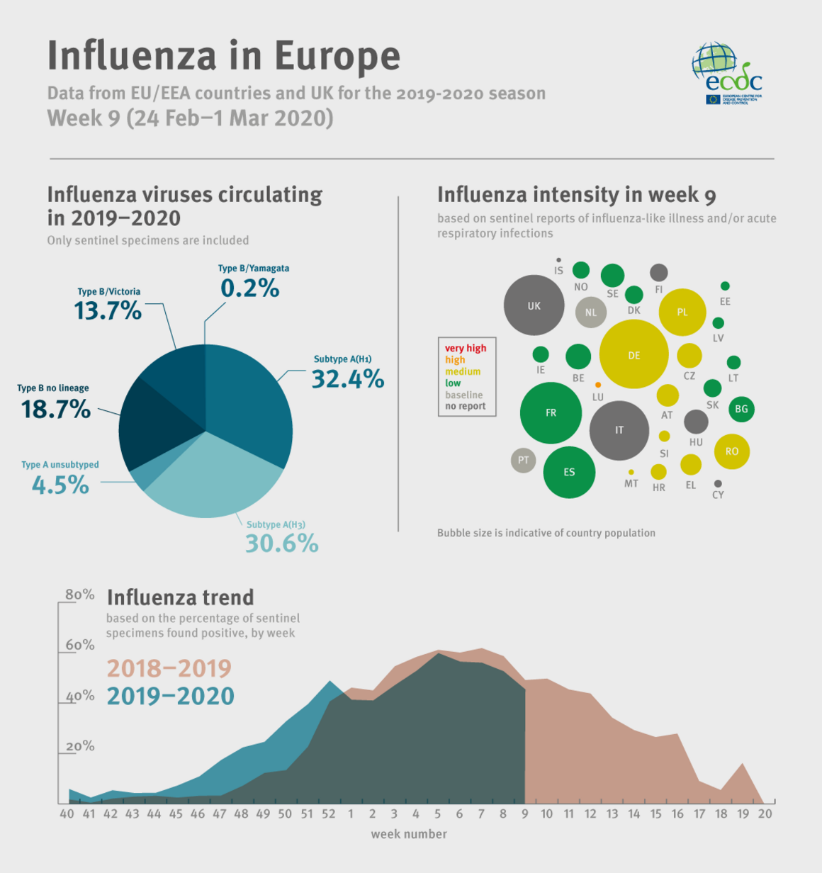 Weekly influenza update, week 9, February/March 2020