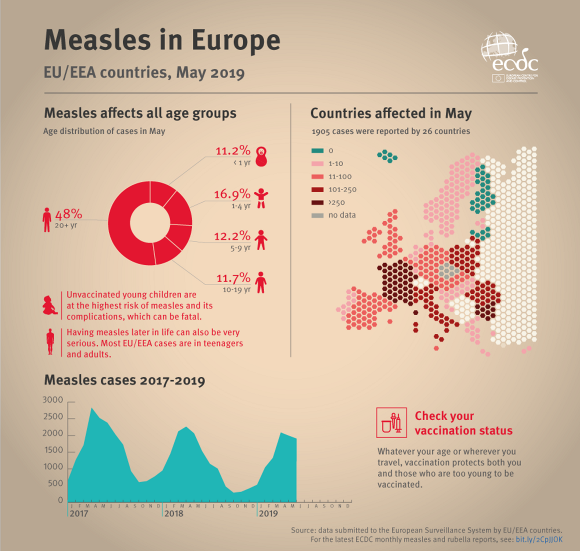 Infographic: Measles in Europe, July 2019
