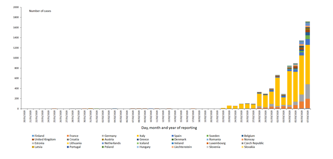 novel-coronavirus-distribution-cases-EU-UK-2020-03-07.png?itok=0YdxH5vi