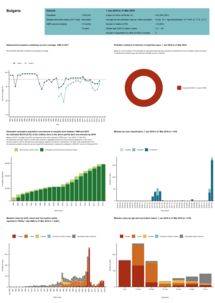 Country profile for Bulgaria - risk assessment on measles, May 2019 Thumbnail