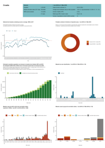 Country profile for Croatia - risk assessment on measles, May 2019 Thumbnail