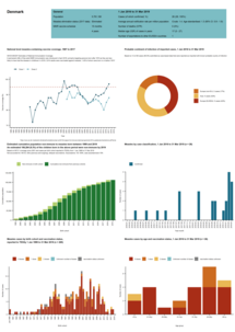 Country profile for Denmark - risk assessment on measles, May 2019 Thumbnail