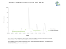 Distribution of West Nile fever reported cases by month, EU/EEA, 2008–2012 Thumbnail
