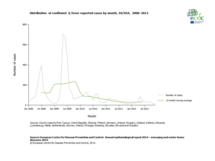 Distribution of confirmed Q fever reported cases by month, EU/EEA, 2008–2012 Thumbnail