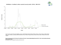 Distribution of confirmed anthrax reported cases by month, EU/EEA, 2008–2012 Thumbnail