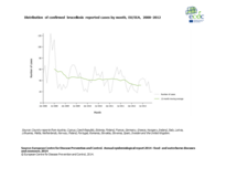Distribution of confirmed brucellosis reported cases by month, EU/EEA, 2008–2012 Thumbnail