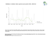 Distribution of confirmed campylobacteriosis reported cases by month, EU/EEA, 2008–2012 Thumbnail