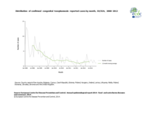 Distribution of confirmed toxoplasmosis reported cases by month, EU/EEA, 2008–2012 Thumbnail