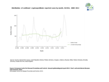 Distribution of confirmed cryptosporidiosis reported cases by month, EU/EEA, 2008–2012 Thumbnail