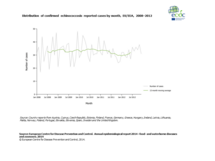 Distribution of confirmed echinococcosis reported cases by month, EU/EEA, 2008–2012 Thumbnail