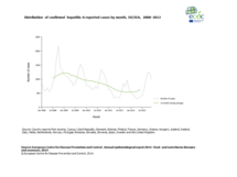Distribution of confirmed hepatitis A reported cases by month, EU/EEA, 2008–2012 Thumbnail