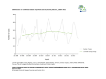 Distribution of confirmed malaria reported cases by month, EU/EEA 2008–2012 Thumbnail