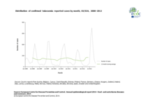 Distribution of confirmed tularaemia reported cases by month, EU/EEA, 2008–2012 Thumbnail
