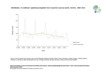 Distribution of confirmed typhoid/paratyphoid fever reported cases by month, EU/EEA, 2008–2012 Thumbnail