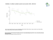 Distribution of confirmed yersiniosis reported cases by month, EU/EEA, 2008–2012 Thumbnail