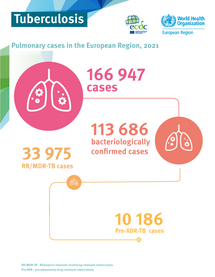 Infographic: Infographic: Tuberculosis cases in Europe, 2021
