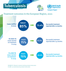 Infographic: Tuberculosis treatment outcomes in the European Region, 2021