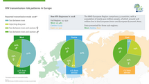 Transmission risk pattern in Europe - 2018 data Thumbnail