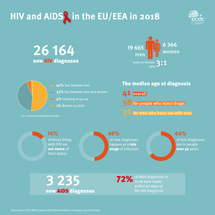 HIV and AIDS in the EU/EEA in 2018 Thumbnail