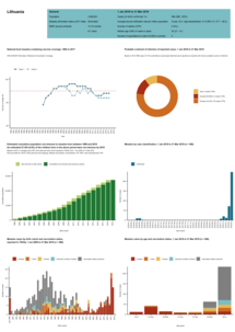 Country profile for Lithuania - risk assessment on measles, May 2019 Thumbnail
