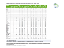 Number and rates of West Nile fever reported cases, EU/EEA, 2008–2012 Thumbnail