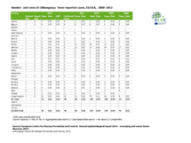 Number and rates of chikungunya reported cases, EU/EEA, 2008–2012 Thumbnail