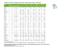 Number and rates of confirmed STEC/VTEC reported cases, EU/EEA, 2008–2012 Thumbnail