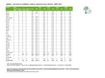 Image: Number and rates of confirmed anthrax reported cases Thumbnail