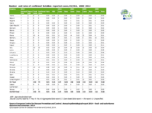 Image: Number and rates of confirmed botulism reported cases, EU/EEA, 2008–2012 Thumbnail