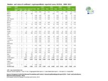 Number and rates of confirmed cryptosporidiosis reported cases, EU/EEA, 2008–2012 Thumbnail
