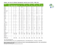 Number and rates of confirmed leptospirosis reported cases, EU/EEA, 2008–2012 Thumbnail