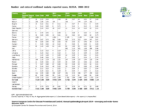 Number and rates of confirmed malaria reported cases, EU/EEA 2008–2012 Thumbnail