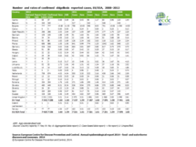 Number and rates of confirmed shigellosis reported cases, EU/EEA, 2008–2012 Thumbnail