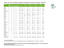 Number and rates of confirmed congenital toxoplasmosis reported cases, EU/EEA, 2008–2012 Thumbnail
