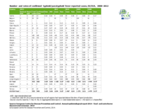 Number and rates of confirmed typhoid/paratyphoid fever reported cases, EU/EEA, 2008–2012 Thumbnail