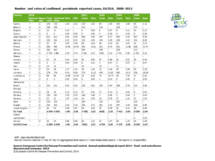 Number and rates of confirmed yersiniosis reported cases, EU/EEA, 2008–2012 Thumbnail