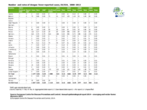 Number and rates of dengue fever reported cases, EU/EEA, 2008–2012 Thumbnail