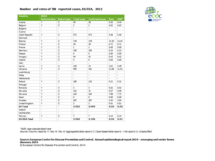 Number and rates of tick-borne encephalitis reported cases, EU/EEA, 2012 Thumbnail