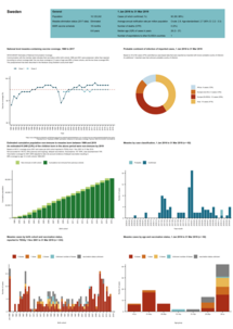 Country profile for Sweden - risk assessment on measles, May 2019 Thumbnail