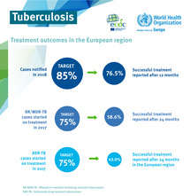 Infographic: Tuberculosis treatment outcomes in the European Region