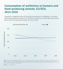 Infographic: Consumption of antibiotics in humans and food-producing animals. EU/EEA 2014-2018