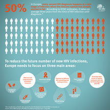 Infographic: HIV infection - late diagnosis