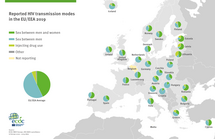 Infographic: reported HIV transmission modes in the EU/EEA 2019